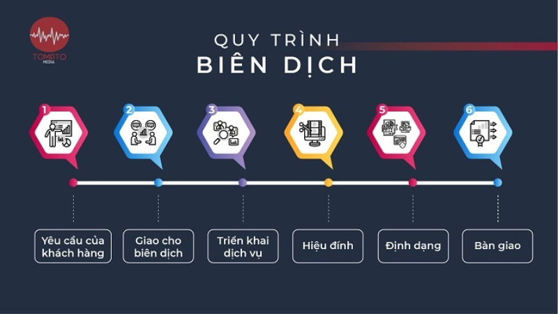 Kỹ Thuật Dịch Tiếng Việt Sang Tiếng Ý